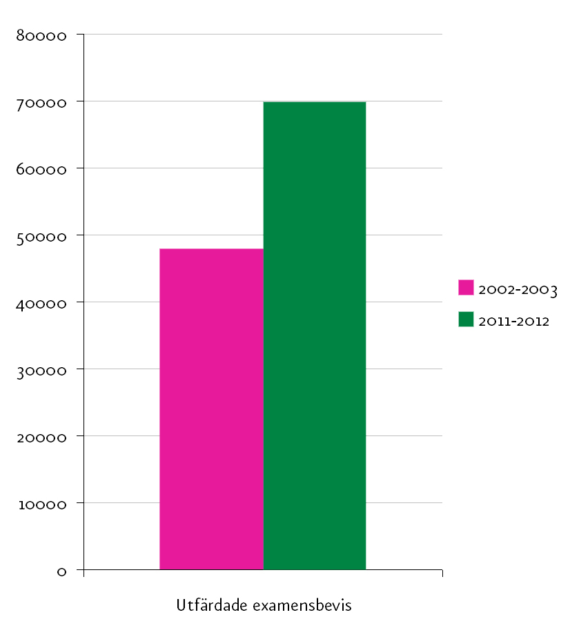 Utfärdade examensbevis