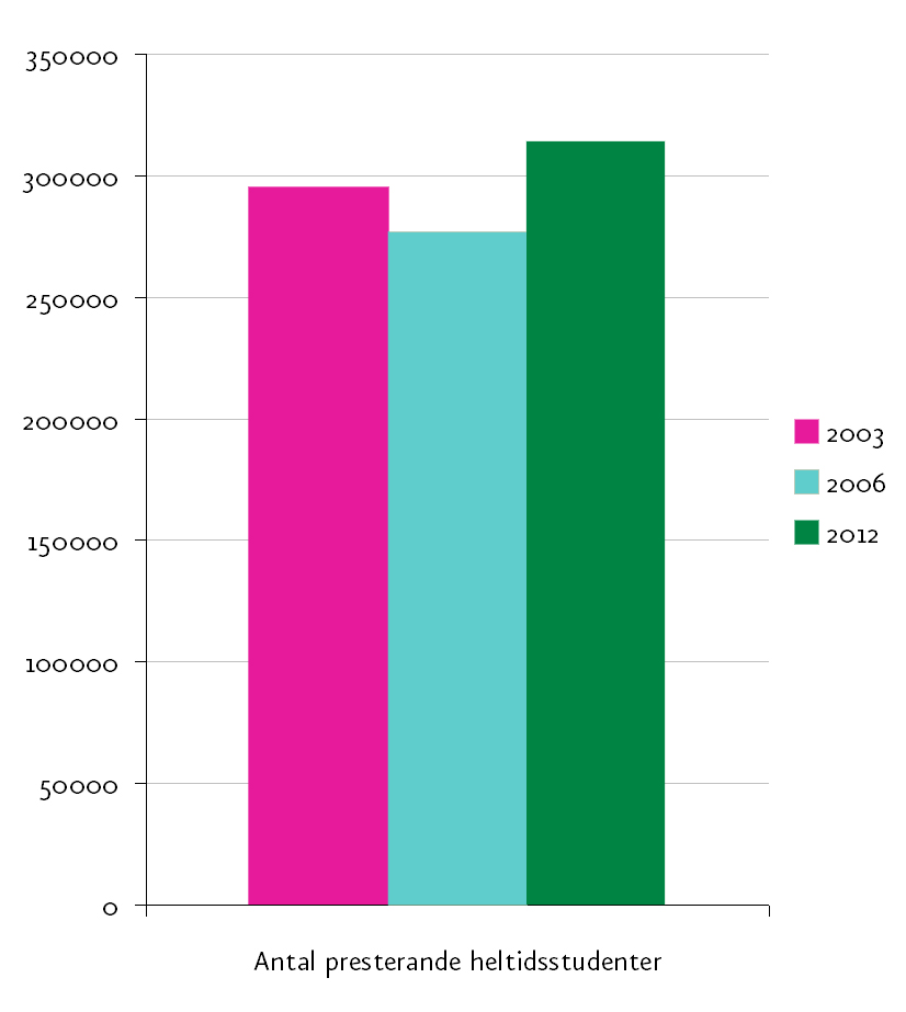 Helårspresterande studenter