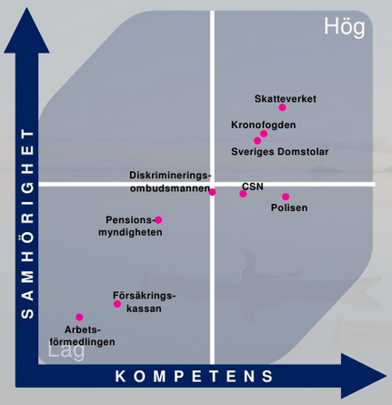 Diagram över kompetens och samhörighet med myndigheter, med Arbetsförmedlingen i botten