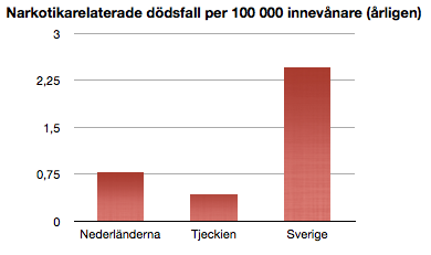 Den ”framgångsrika” svenska narkotikapolitiken